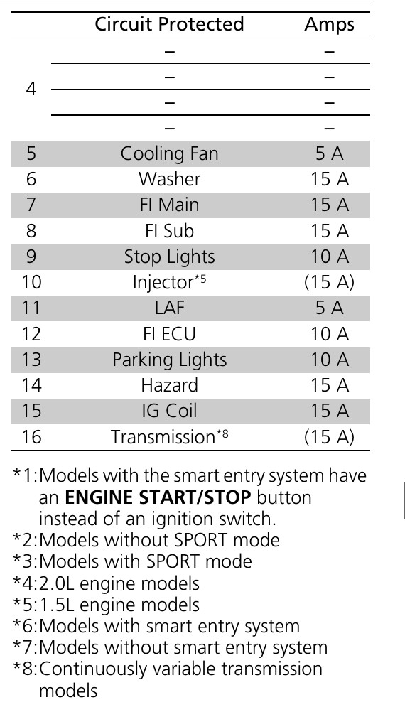 2017 Coupe Honda Civic fuse box diagram StartMyCar