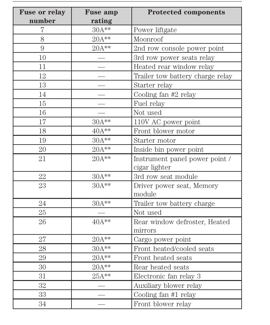 2015 Ford Flex fuse box diagram StartMyCar