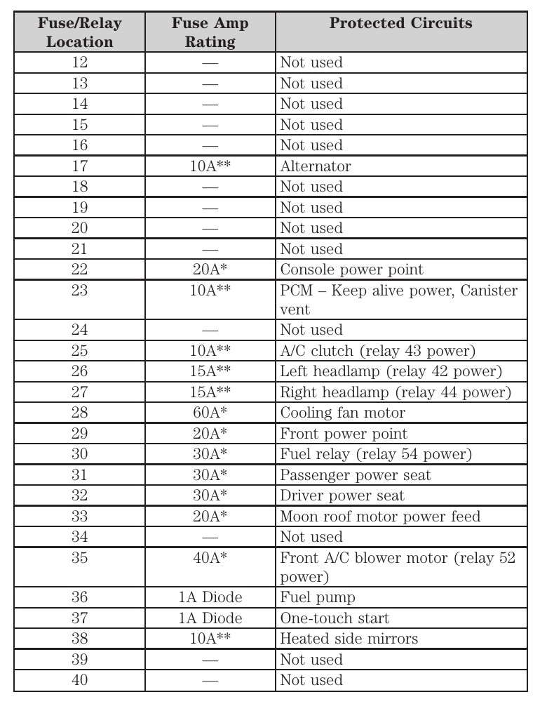 2010 Mercury Milan fuse box diagram - StartMyCar