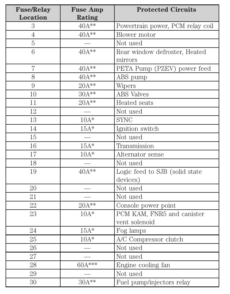 2009 Mercury Milan fuse box diagram StartMyCar