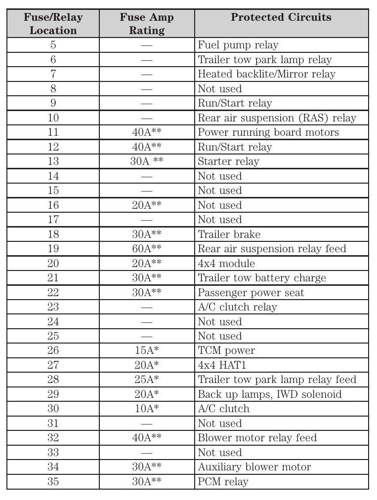 2009 Ford Expedition fuse box diagram StartMyCar
