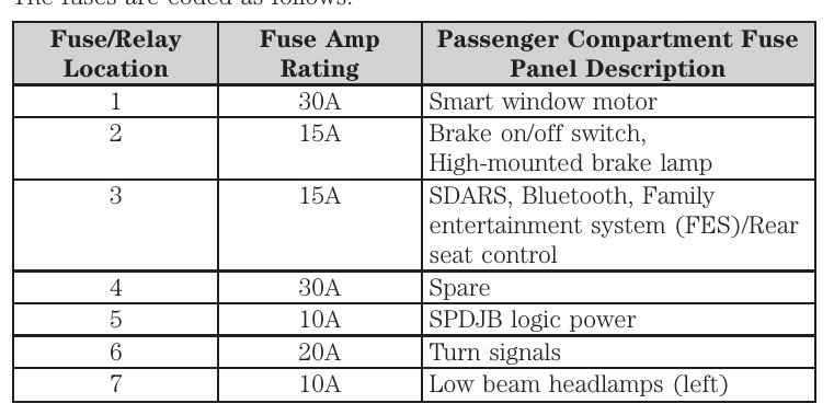 2008 Ford Taurus X fuse box diagram - StartMyCar