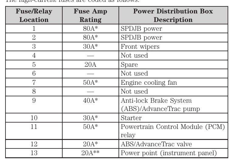 2008 Ford Taurus X fuse box diagram - StartMyCar