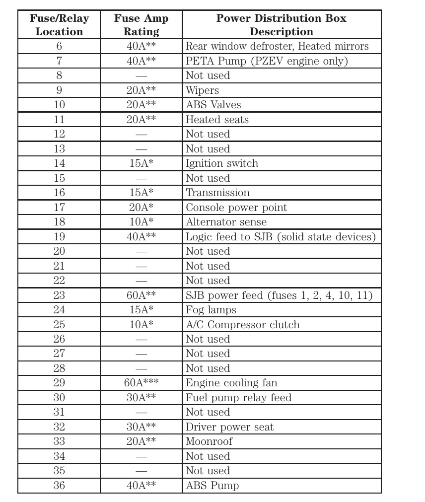 2007 Mercury Milan fuse box diagram - StartMyCar