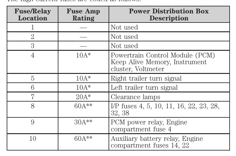 2003 Ford E-250 fuse box diagram - StartMyCar