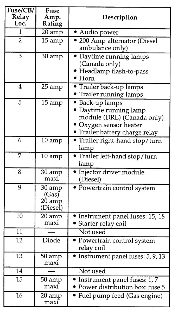 1997 Ford F-250 fuse box diagram - StartMyCar