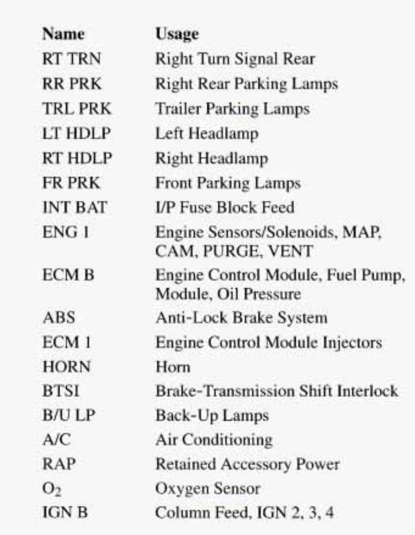 1998 Chevrolet Blazer fuse box diagram StartMyCar