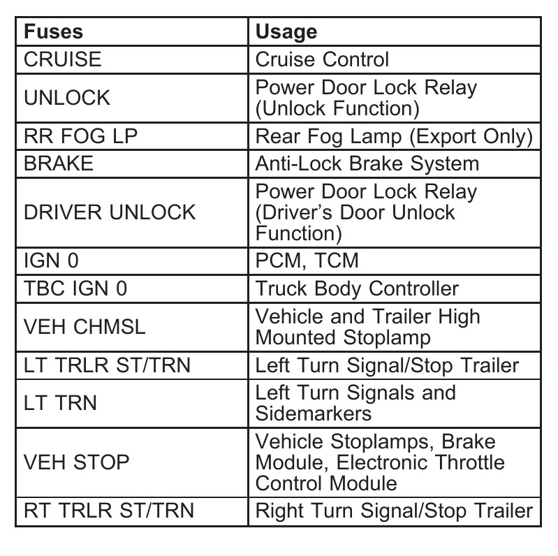 2004 GMC Yukon fuse box diagram - StartMyCar