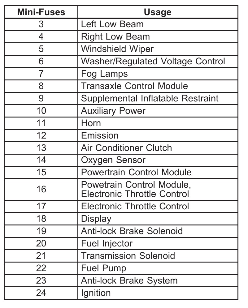 2005 Buick LaCrosse fuse box diagram - StartMyCar