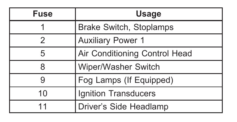 2005 Chevrolet Colorado fuse box diagram - StartMyCar