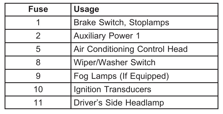 2005 GMC Canyon fuse box diagram - StartMyCar