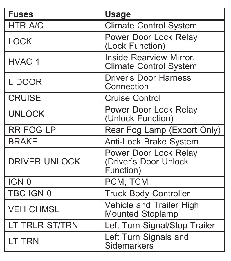 2005 GMC Yukon fuse box diagram - StartMyCar