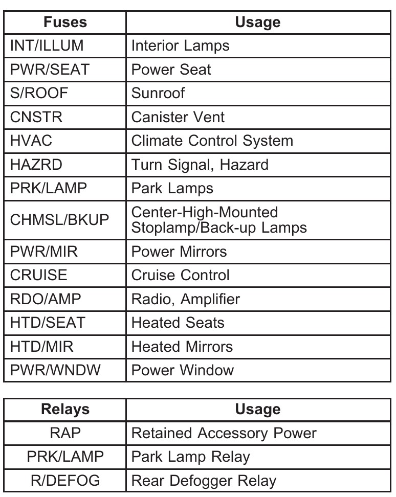 2006 Buick LaCrosse fuse box diagram - StartMyCar