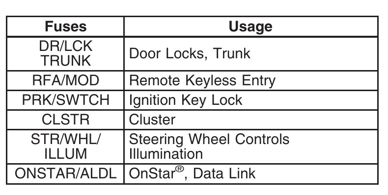2007 Buick LaCrosse fuse box diagram - StartMyCar