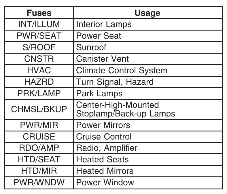 2007 Buick LaCrosse fuse box diagram - StartMyCar