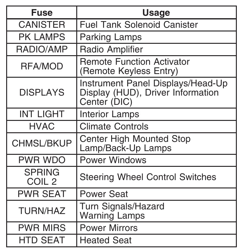 2007 5.3lV8engine Pontiac Grand Prix fuse box diagram StartMyCar