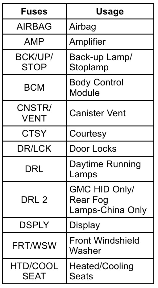 2010 GMC Acadia fuse box diagram StartMyCar