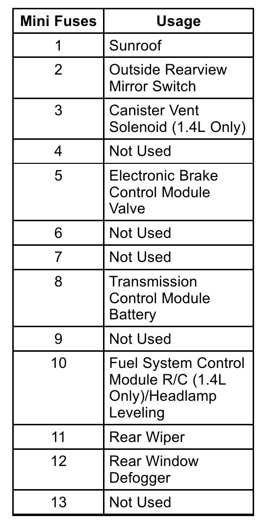 2016 Chevrolet Trax fuse box diagram - StartMyCar