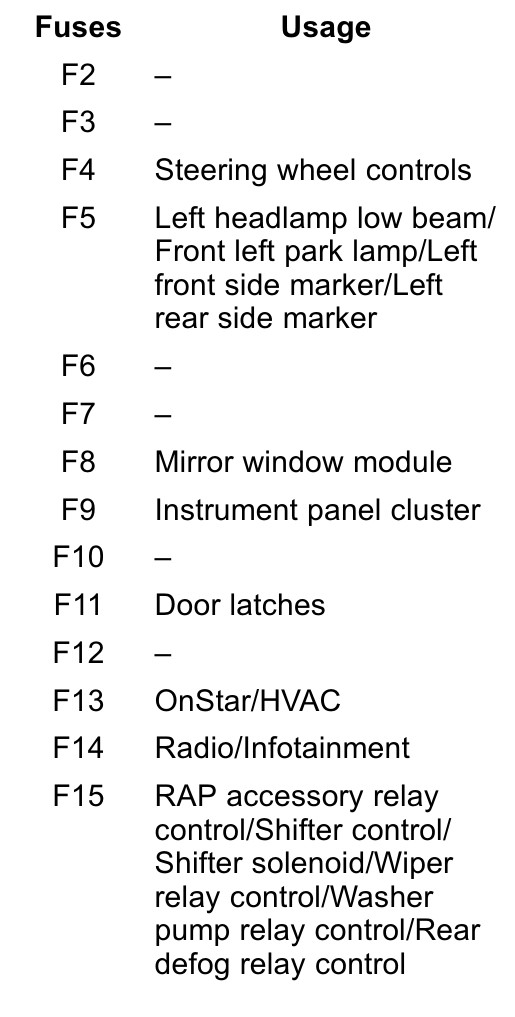 2019 Chevrolet Colorado fuse box diagram StartMyCar