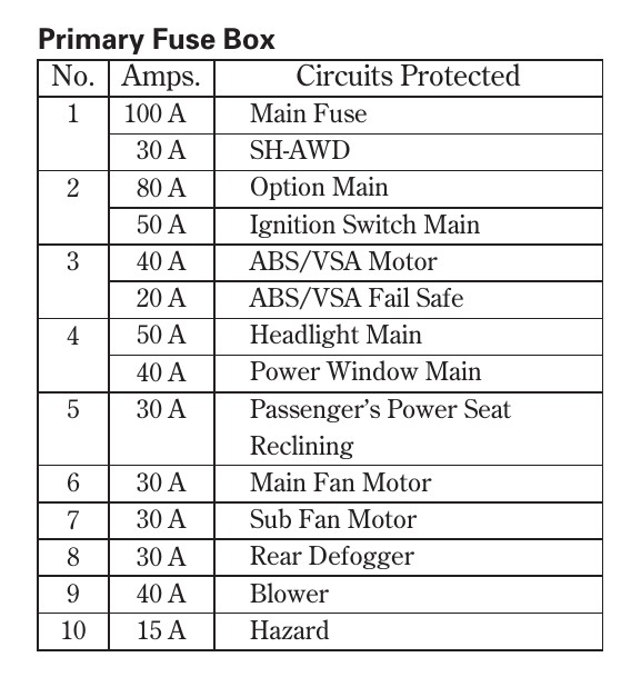 2009 Acura RDX fuse box diagram StartMyCar