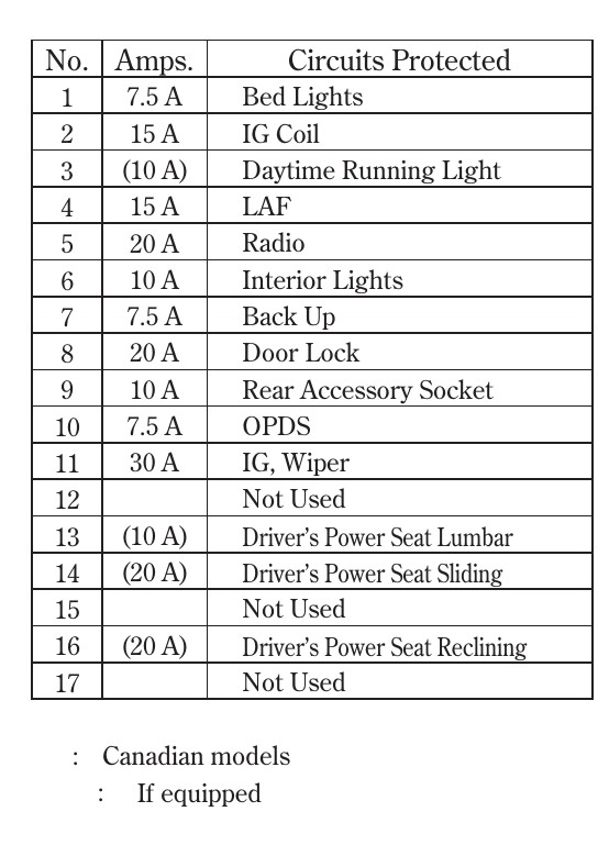 2006 Honda Ridgeline fuse box diagram StartMyCar