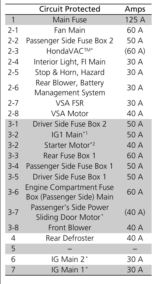 2015 Honda Odyssey fuse box diagram StartMyCar