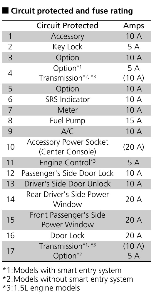 2017 Honda CRV fuse box diagram StartMyCar