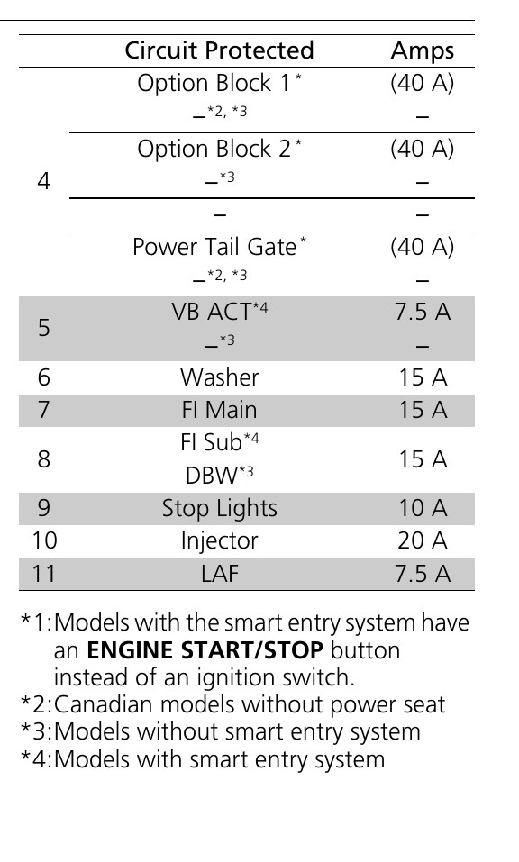 2018 Honda CR-V fuse box diagram - StartMyCar