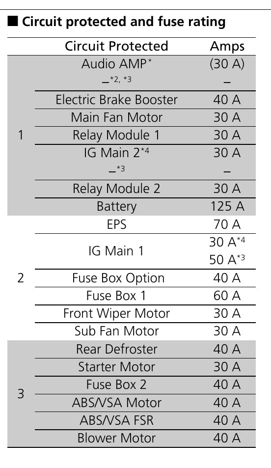 2018 Honda CR-V fuse box diagram - StartMyCar