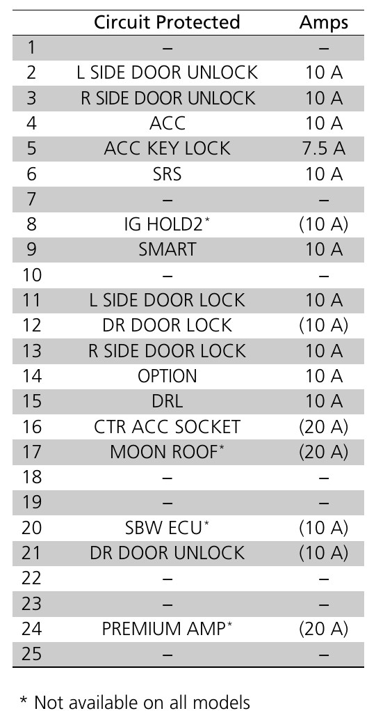 2021 Honda Accord fuse box diagram StartMyCar