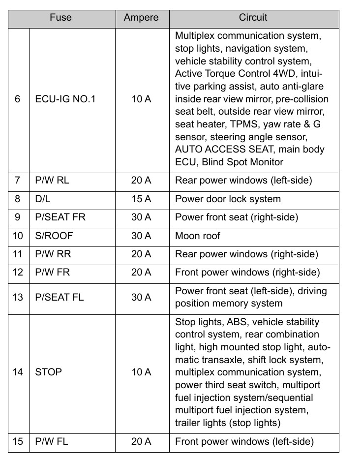 2014 Toyota Sienna fuse box diagram StartMyCar