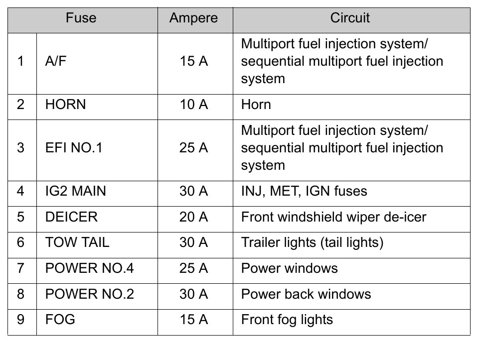 2017 Toyota Tundra fuse box diagram - StartMyCar