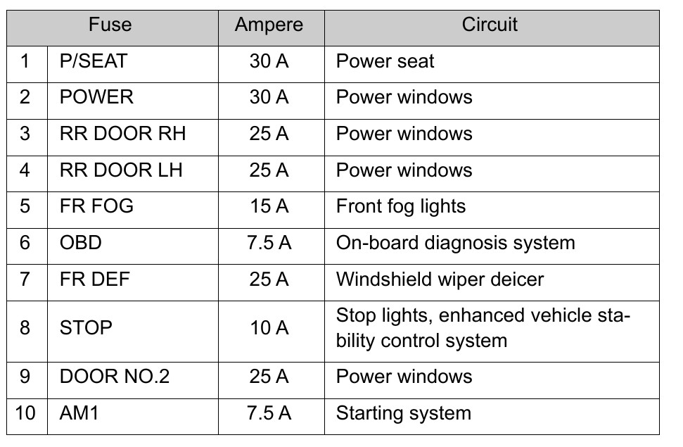 2009 Toyota Highlander fuse box diagram StartMyCar
