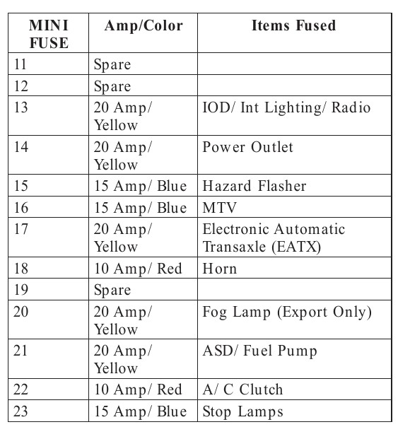 2005 Dodge Neon fuse box diagram StartMyCar