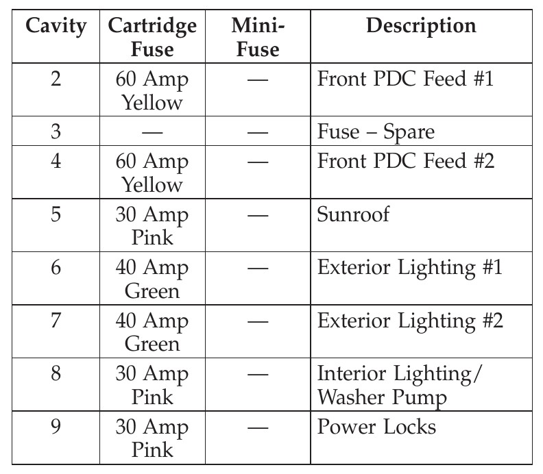 2011 Dodge Charger fuse box diagram - StartMyCar