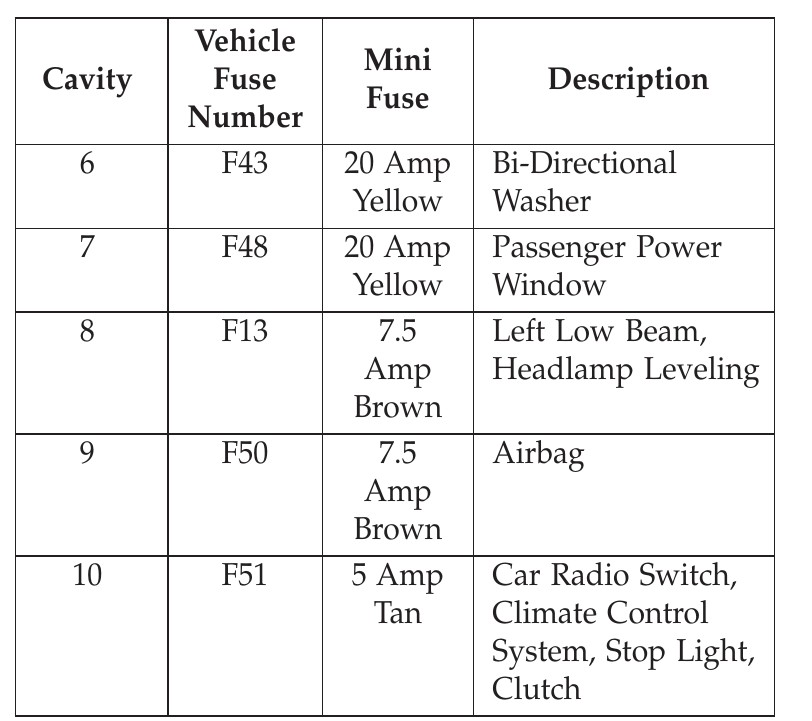 2013 Fiat 500 fuse box diagram StartMyCar