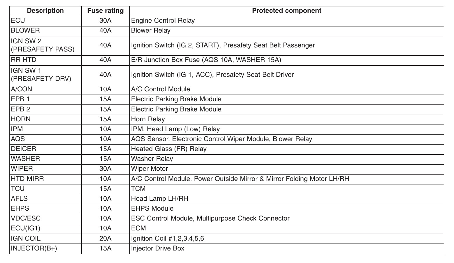 2013 Sedan Hyundai Genesis fuse box diagram - StartMyCar