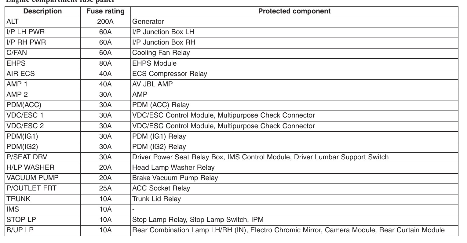 2012 Sedan Hyundai Genesis fuse box diagram - StartMyCar