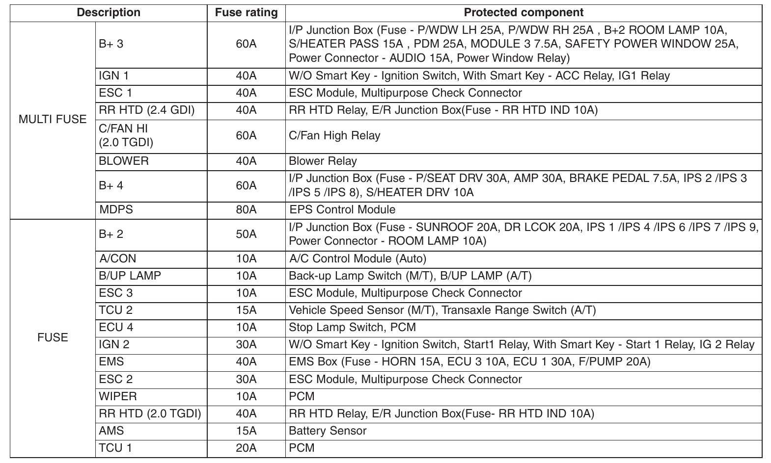 2011 Hyundai Sonata 6th Gen 2.4gdi fuse box diagram - StartMyCar