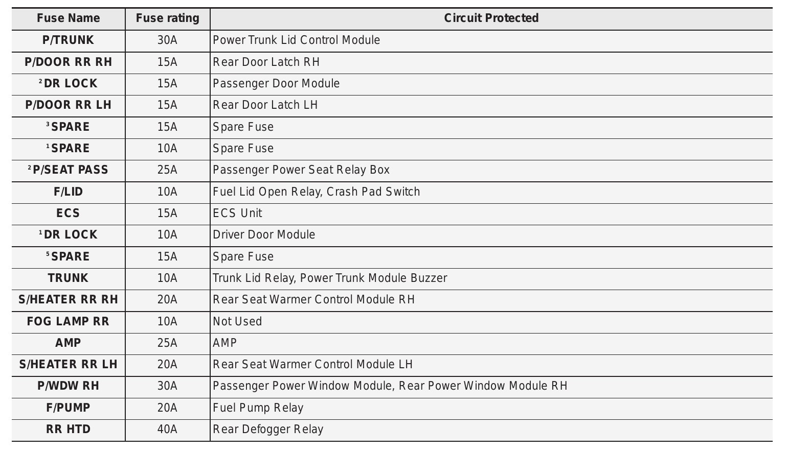 2015 Hyundai Genesis fuse box diagram - StartMyCar